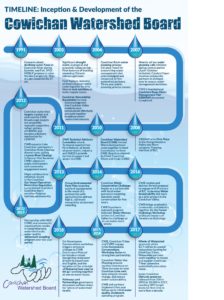 Timeline graphic - CWB inception and development